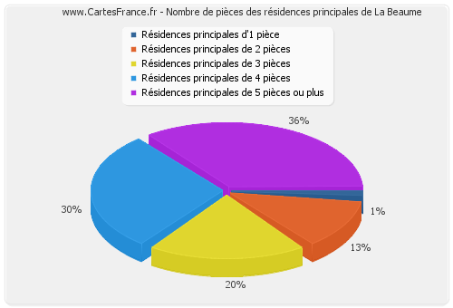 Nombre de pièces des résidences principales de La Beaume